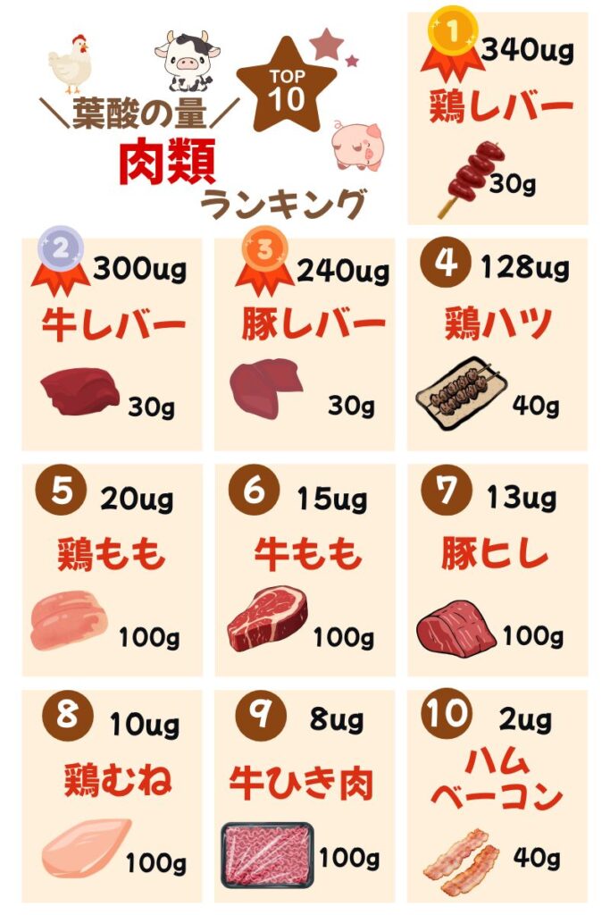 葉酸の量_肉類ランキング