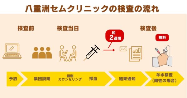 八重洲セムクリニックのNIPTの流れ
