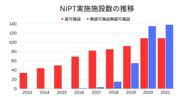 NIPT実施施設数の推移