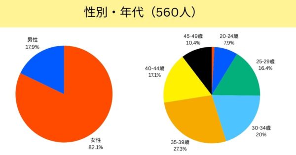 NIPT意識調査の属性