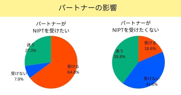 NIPTを受けるかどうかパートナーの意向に影響するか