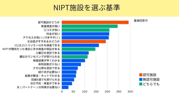 NIPTの施設を選ぶ基準