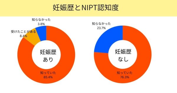 NIPTの認知度