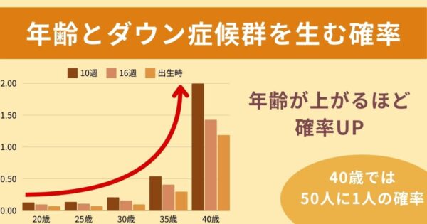 ダウン症候群を生む人の特徴