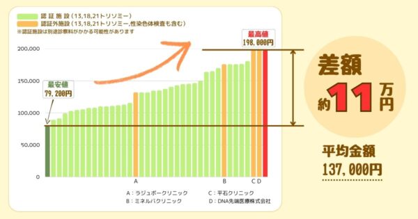 大阪府のNIPTの料金