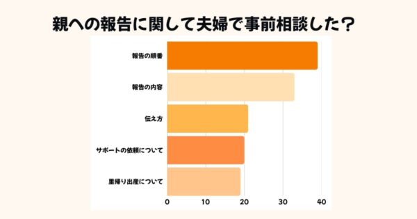 妊娠報告の事前相談の内容