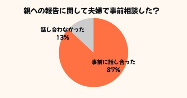 妊娠の報告を夫婦で事前相談したか