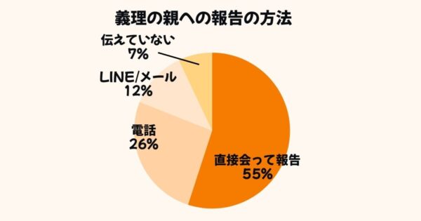 義理の両親に妊娠報告した方法
