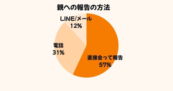 親への妊娠報告の方法