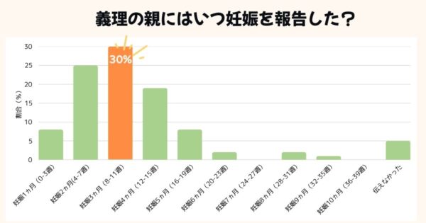 義理の親に妊娠報告するタイミング