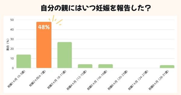 自分の親にいつ妊娠を報告したか