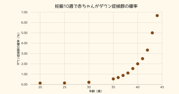 ダウン症候群の確率