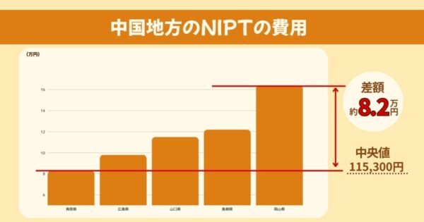 中国地方のNIPTの費用比較
