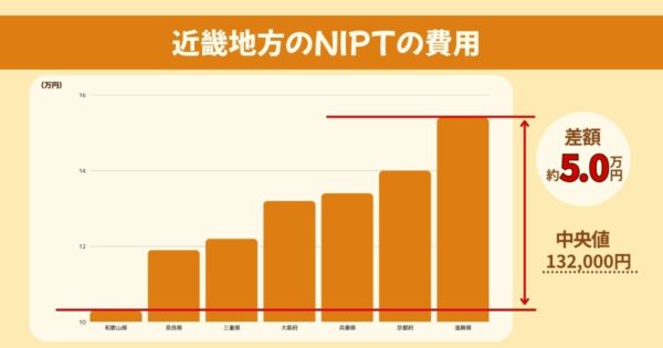 近畿のNIPTの費用比較