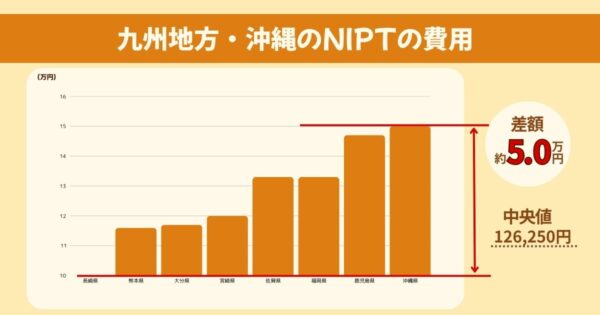 九州・沖縄のNIPTの費用比較