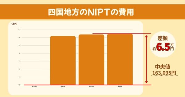 四国のNIPTの費用比較
