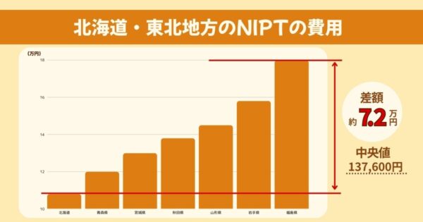 北海道・東北のNIPTの費用比較