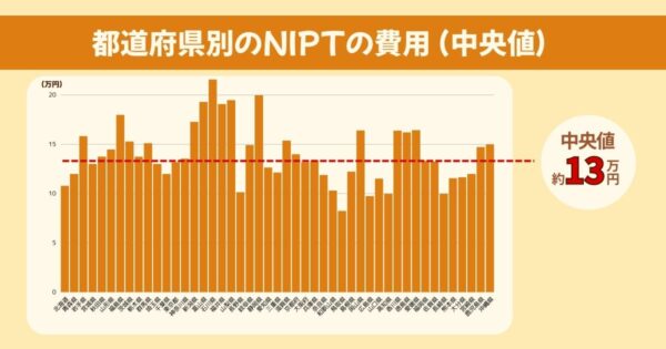 都道府県別NIPT費用