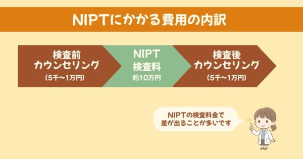 NIPT費用の内訳