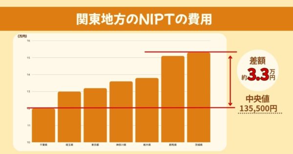関東のNIPTの費用比較