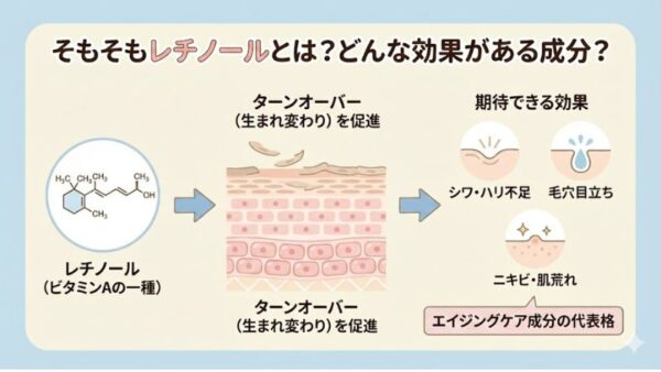 レチノールの説明