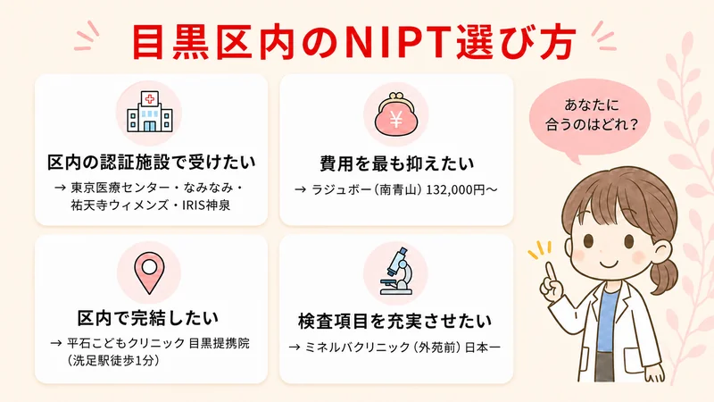 目黒区内のNIPT選び方マトリクス:区内認証施設4院/費用最安ラジュボー/区内完結平石目黒提携院/検査項目日本一ミネルバ