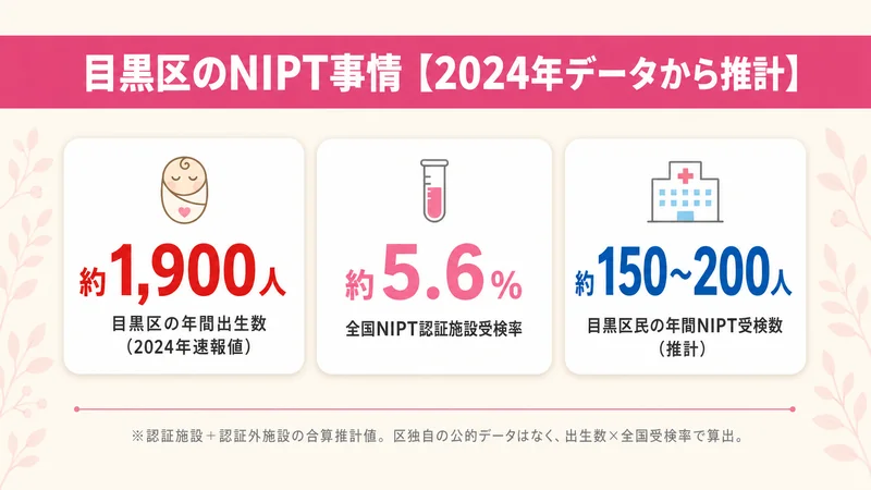 目黒区のNIPT事情:年間出生数約1,900人・全国NIPT認証施設受検率約5.6%・目黒区民の年間NIPT受検数約150〜200人